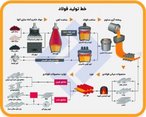 فرایند تولید فولاد